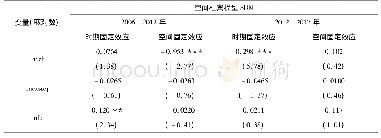 表9 全国层面空间杜宾模型SDM结果