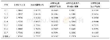 表1 0 农村一二三产业融合影响因素关联系数表