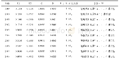 表4 2009—2018年安徽省土地利用与生态文明建设耦合协调度计算结果