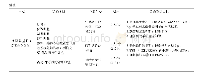 表1 测试技术课程实验教学环节静动态实验项目列表