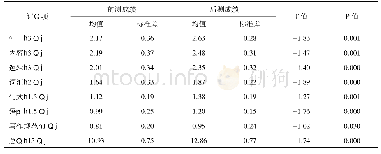 表2 实验班写作测试成绩描述性统计结果