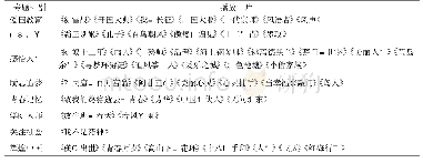 表1 耕地变化情况：视觉文化转向下的高校图书馆影视阅读服务研究——以安徽师范大学图书馆为例