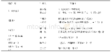 《表2 部分学生优秀影评作品》