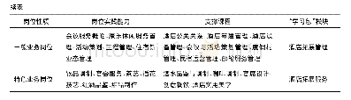 表1 基于岗位实践能力的课程体系