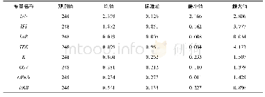 表2 变量的描述性统计：数字普惠金融对产业结构升级的影响研究