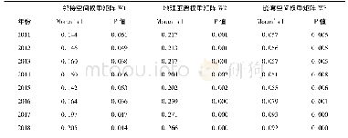 表3 Moran’s I检验结果