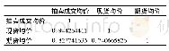 表5 玉米拍卖成交均价与玉米现货期货均价相关关系表