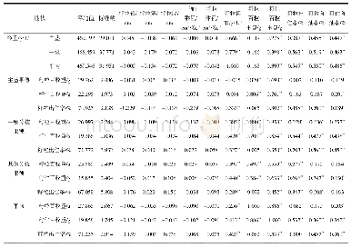表2 矮秆蓖麻籽粒大小、品质性状与籽粒经济性状的相关系数Tab.2 Correlation coefficient of grain size, quality and grain economic traits of dwarf cast