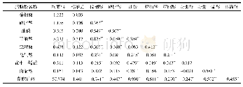 表4 矮秆蓖麻籽粒各脂肪酸间的相关系数Tab.4 Correlation coefficient between fatty acids of dwarf castor seeds