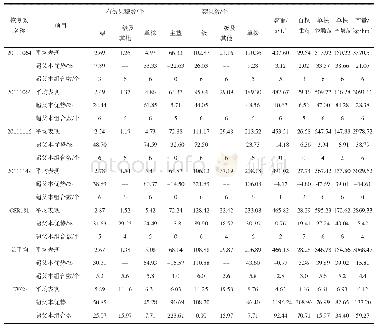 表3 矮秆蓖麻杂交种同一恢复系组配的F1产量性状的平均表现及其超亲优势Tab.3 The average performance and heterobeltiosis of F1yield traits in the same resto