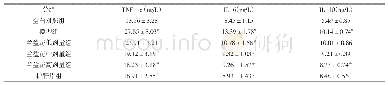表2 各组大鼠血清中炎症相关指标的测定结果