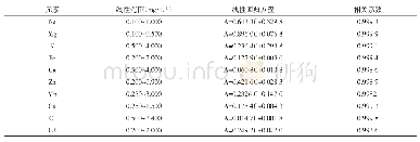 表3 线性回归方程：火焰原子吸收分光光度法测定治疗失眠的蒙药中微量元素含量