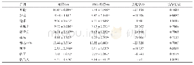 表4 不同饲用燕麦品种在PEG模拟干旱处理下的根长及抗旱指数