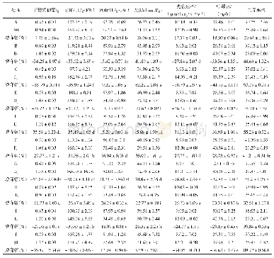 《表4 接种PVY后36 d时，接种与未接种处理间生理生化指标测定值的比较》