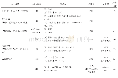 表1 文献报道的虾青素的HPLC及HPLC-MS测定条件