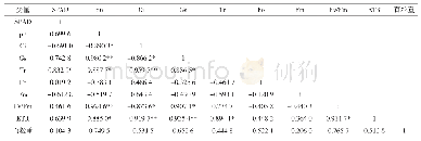 表3 大豆不育系及其同型保持系各指标参数相关系数