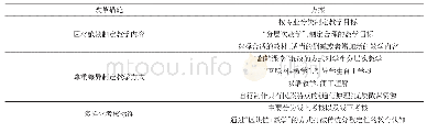 表1《通信原理》弹性教学改革改革措施及方案