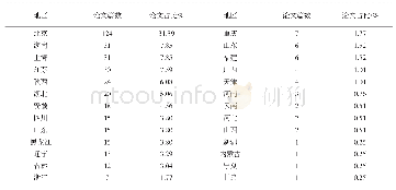 表1 2012-2017年F5000计算机科学技术论文的地区分布