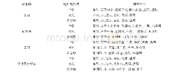 《表2 秸秆腐熟剂可培养微生物菌落形态》