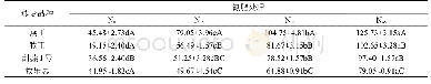 表3 不同氮肥处理下不同饲用燕麦品种NR活性变化