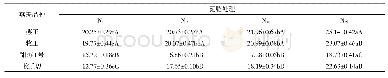 表6 不同氮肥处理下不同饲用燕麦品种的SP含量
