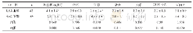 表3 LAA亚型、SAO亚型在Mo CA各认知域评分的比较
