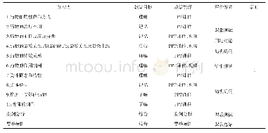 表1 教学内容、目标、资源、评价方式对应表