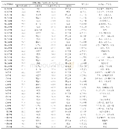 表5 最大降温幅度超过20.0℃的寒潮过程一览表