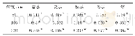 表1 通辽气象站1972—2018年深层地温的气候倾向率/（℃/10 a)