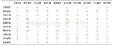 表5 卡片分类组合数据矩阵Tab.5 Card classification combined data matrix