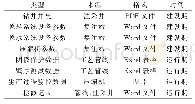 表2 储气库数据清单：基于MySQL数据库的储气库数据管理系统