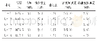 表1 临兴地区三轴压缩试验岩石力学参数测试结果