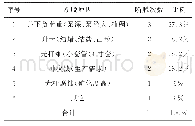 表1 光杆断脱的抽油机井况统计表