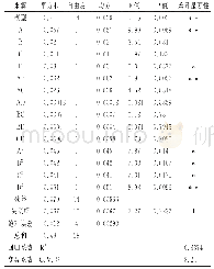 《表3 回归模型方差分析：响应面分析法优化黑果枸杞总花色苷提取工艺及结构鉴定》