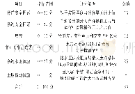 表3 设计指标：基于肯特评分法的某航煤管道风险评价