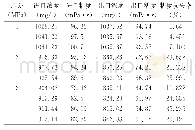 表3 流量20m3/d配水器粘度化验数据表