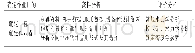 表1 控压钻井适应性分析内容