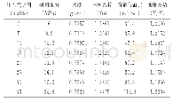 表2 CO2注入对94,416井饱和压力下流体相态的影响