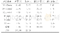 表4 煤泥浮选速度试验结果(柴油1.5kg/t干煤泥)