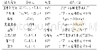 表1 实验所用的引物：Bi_2WO_6光催化苯甲醇与苯胺偶联反应