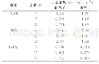 表4 甲烷水合物/无机盐溶液体系离子自扩散系数