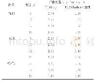 表5 甲烷水合物/无机盐溶液体系水分子自扩散系数