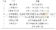 表2 精密度试验结果：注水井自循环解堵技术在子长采油厂的试用