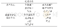 表3.1技术系统组件分析表