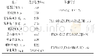 表2 FC1井钻头优选方案