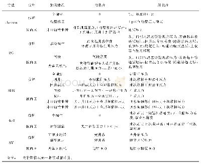 表1 油层套管载荷计算：国内外油层套管柱计算方法及设计对比