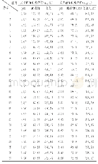 表2 改造前后净化水产品质量对比