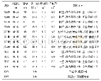 表1 马铃薯种植模式试验处理设计