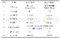 《表1 虹吸水箱与感应式蹲便槽节水器节水对照》