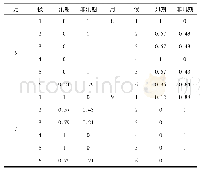 《表2 吴城水库任一时间段相对于汛期与非汛期的加权二元联系度》